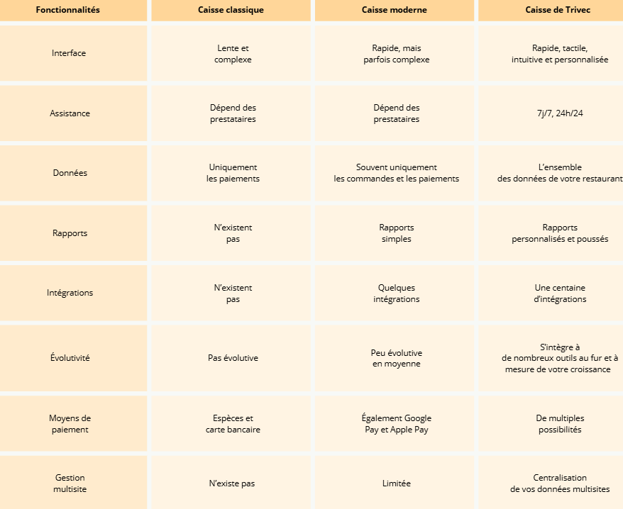 Comparatif des fonctionnalités des caisses restaurants